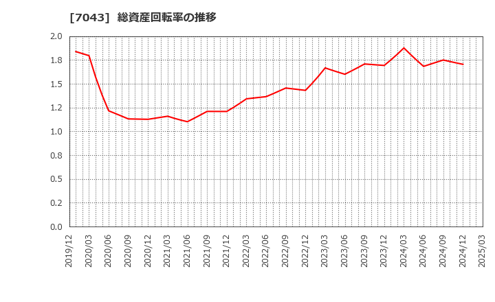 7043 アルー(株): 総資産回転率の推移