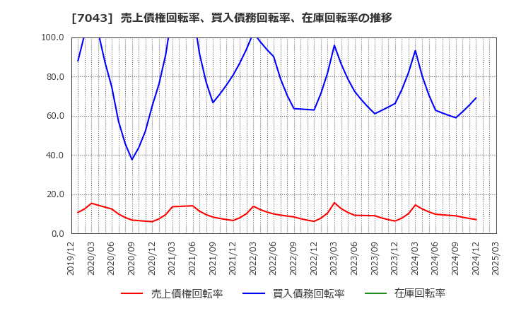 7043 アルー(株): 売上債権回転率、買入債務回転率、在庫回転率の推移
