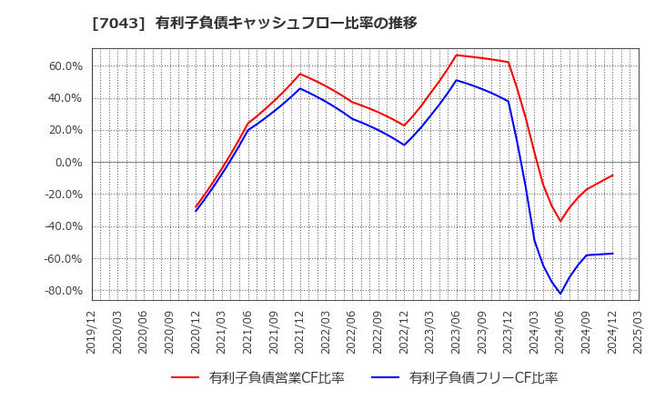 7043 アルー(株): 有利子負債キャッシュフロー比率の推移