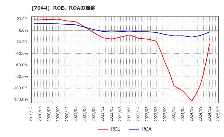 7044 (株)ピアラ: ROE、ROAの推移