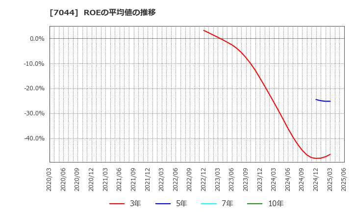 7044 (株)ピアラ: ROEの平均値の推移