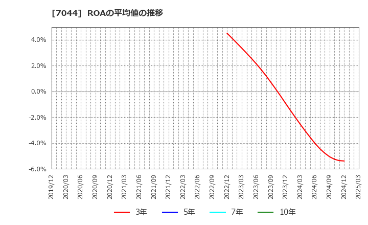 7044 (株)ピアラ: ROAの平均値の推移