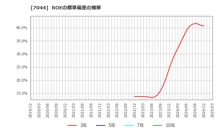 7044 (株)ピアラ: ROEの標準偏差の推移