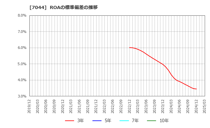 7044 (株)ピアラ: ROAの標準偏差の推移