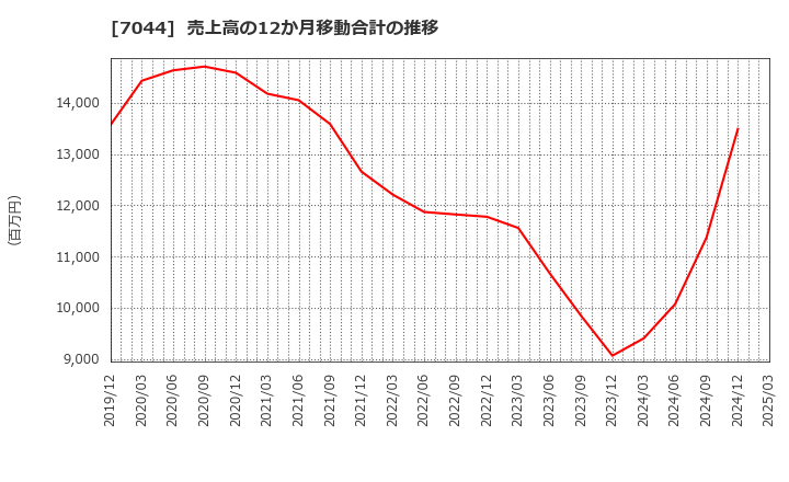 7044 (株)ピアラ: 売上高の12か月移動合計の推移