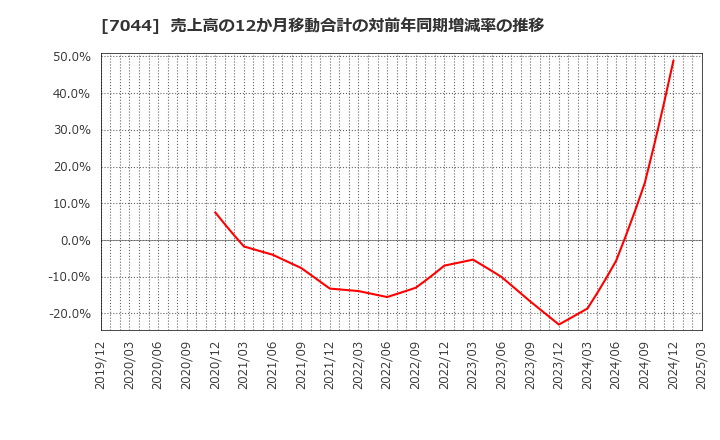 7044 (株)ピアラ: 売上高の12か月移動合計の対前年同期増減率の推移