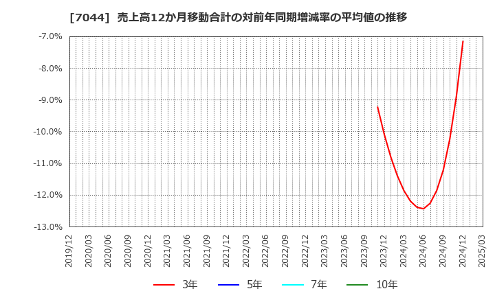 7044 (株)ピアラ: 売上高12か月移動合計の対前年同期増減率の平均値の推移