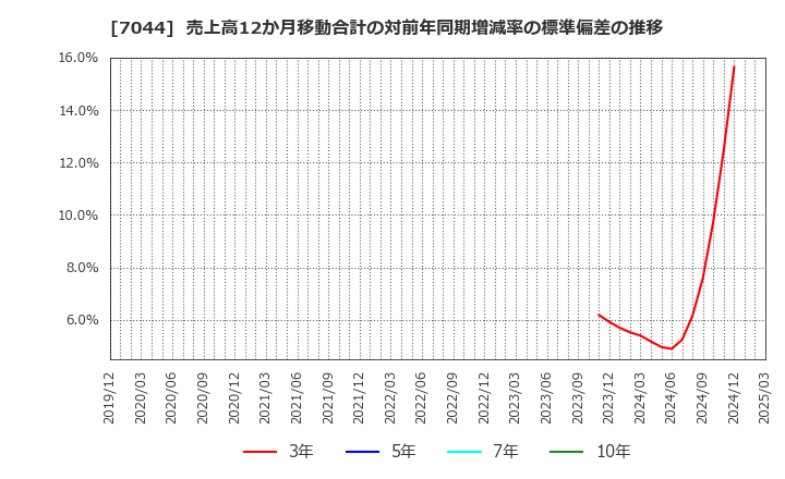 7044 (株)ピアラ: 売上高12か月移動合計の対前年同期増減率の標準偏差の推移