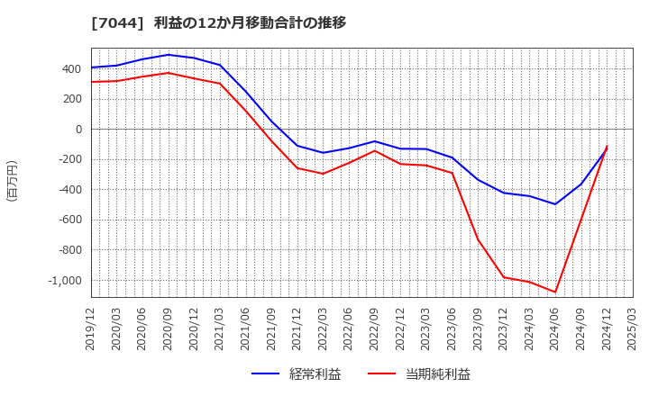 7044 (株)ピアラ: 利益の12か月移動合計の推移