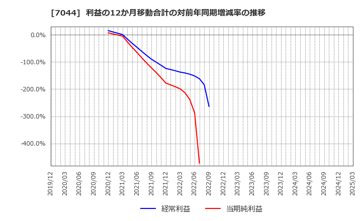 7044 (株)ピアラ: 利益の12か月移動合計の対前年同期増減率の推移