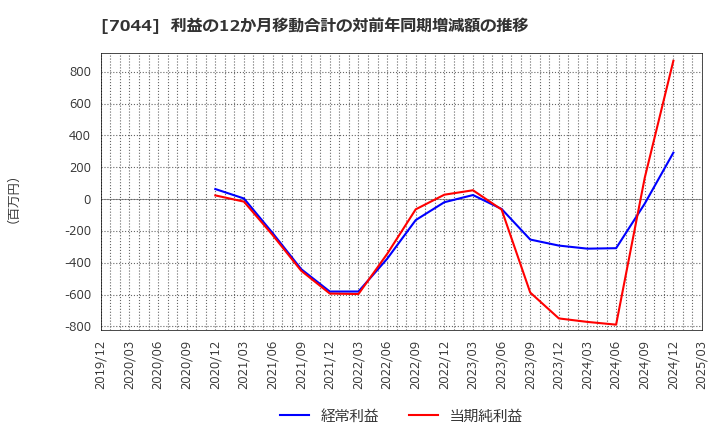 7044 (株)ピアラ: 利益の12か月移動合計の対前年同期増減額の推移