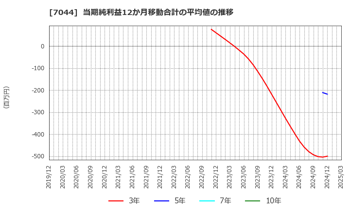 7044 (株)ピアラ: 当期純利益12か月移動合計の平均値の推移