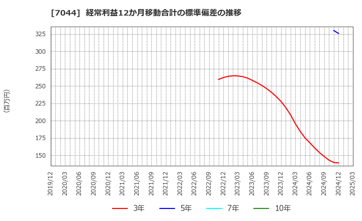 7044 (株)ピアラ: 経常利益12か月移動合計の標準偏差の推移