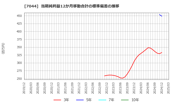 7044 (株)ピアラ: 当期純利益12か月移動合計の標準偏差の推移