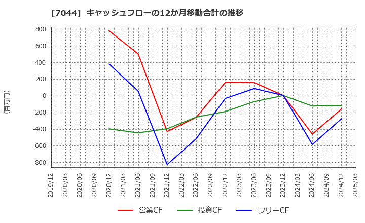 7044 (株)ピアラ: キャッシュフローの12か月移動合計の推移