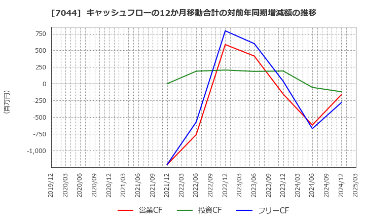 7044 (株)ピアラ: キャッシュフローの12か月移動合計の対前年同期増減額の推移
