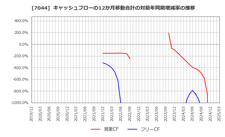 7044 (株)ピアラ: キャッシュフローの12か月移動合計の対前年同期増減率の推移