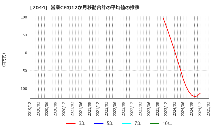 7044 (株)ピアラ: 営業CFの12か月移動合計の平均値の推移