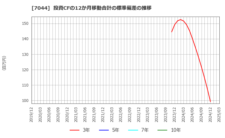 7044 (株)ピアラ: 投資CFの12か月移動合計の標準偏差の推移