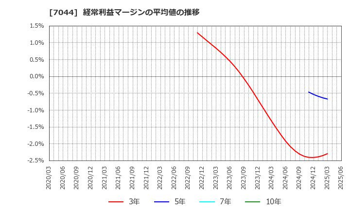 7044 (株)ピアラ: 経常利益マージンの平均値の推移
