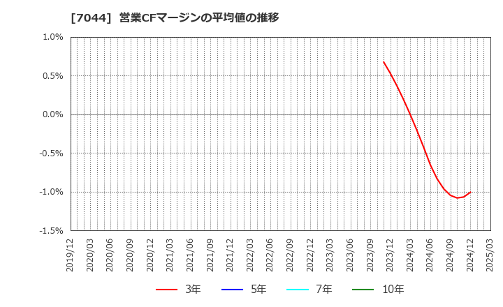 7044 (株)ピアラ: 営業CFマージンの平均値の推移