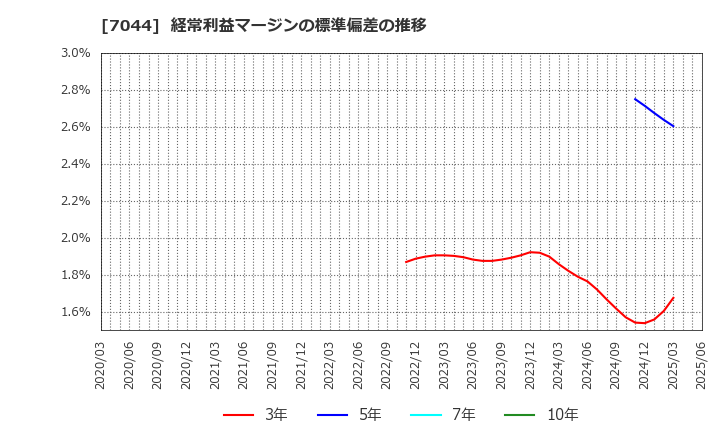 7044 (株)ピアラ: 経常利益マージンの標準偏差の推移