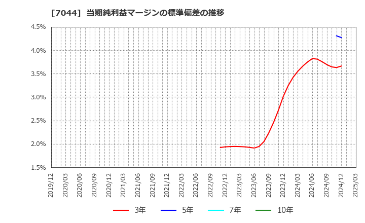 7044 (株)ピアラ: 当期純利益マージンの標準偏差の推移