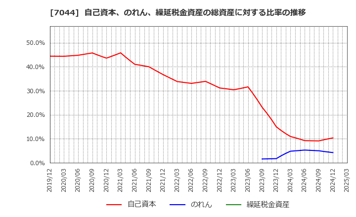 7044 (株)ピアラ: 自己資本、のれん、繰延税金資産の総資産に対する比率の推移