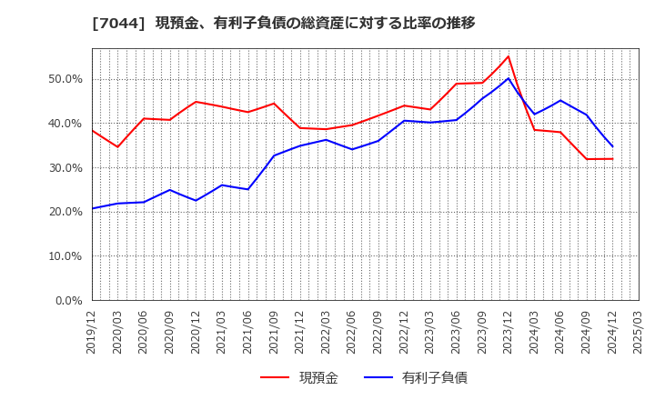 7044 (株)ピアラ: 現預金、有利子負債の総資産に対する比率の推移
