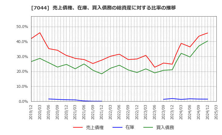 7044 (株)ピアラ: 売上債権、在庫、買入債務の総資産に対する比率の推移