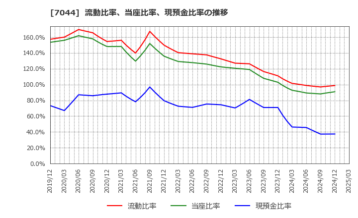 7044 (株)ピアラ: 流動比率、当座比率、現預金比率の推移