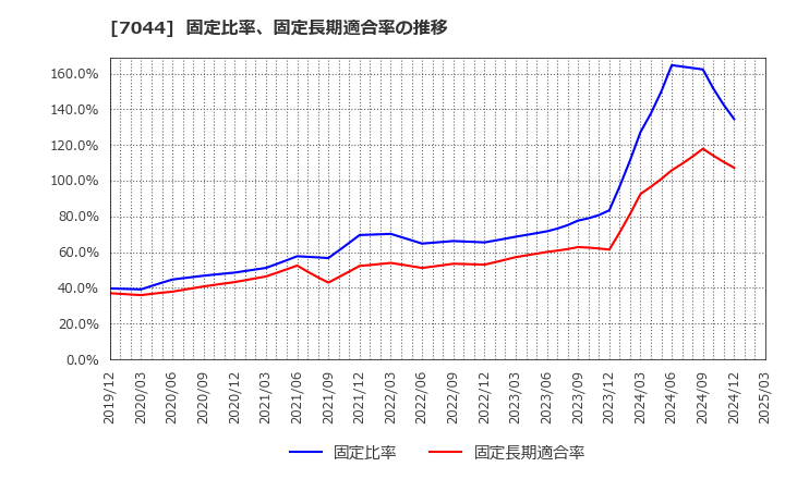 7044 (株)ピアラ: 固定比率、固定長期適合率の推移