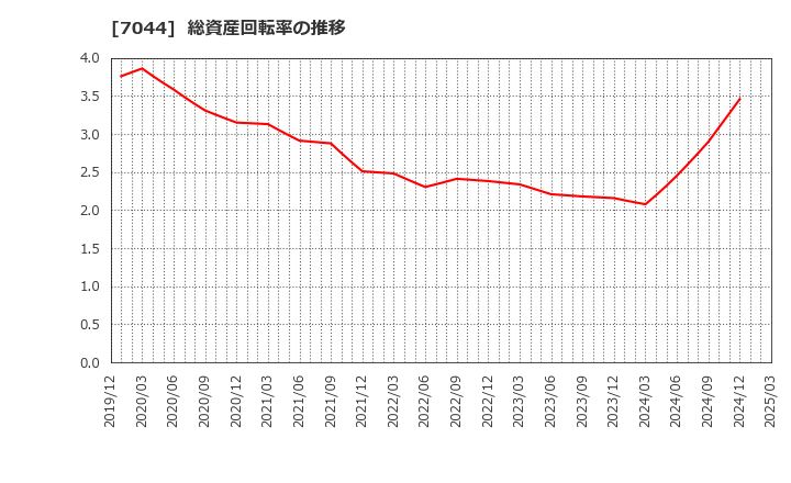 7044 (株)ピアラ: 総資産回転率の推移