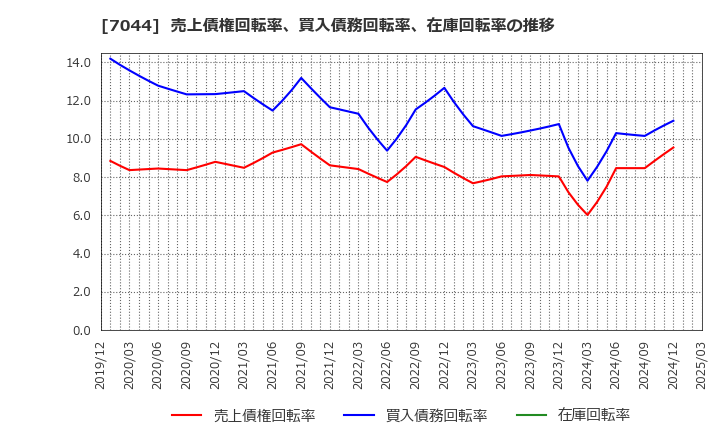 7044 (株)ピアラ: 売上債権回転率、買入債務回転率、在庫回転率の推移