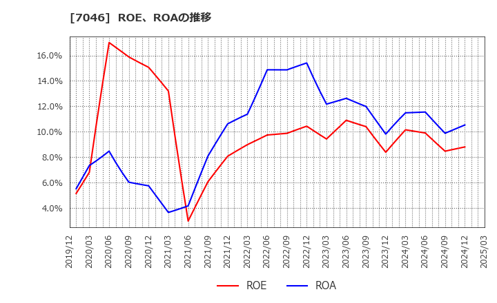 7046 ＴＤＳＥ(株): ROE、ROAの推移