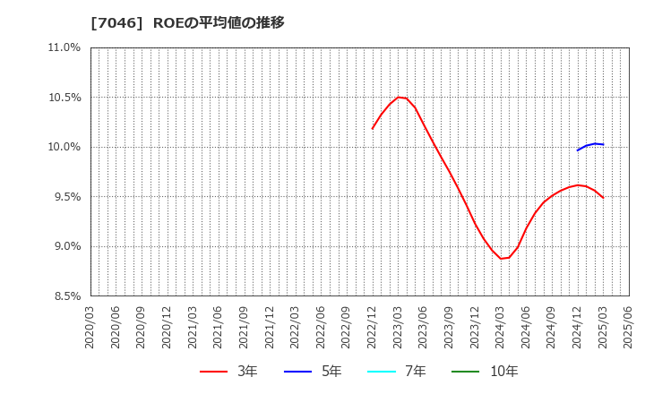 7046 ＴＤＳＥ(株): ROEの平均値の推移