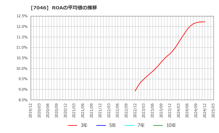 7046 ＴＤＳＥ(株): ROAの平均値の推移