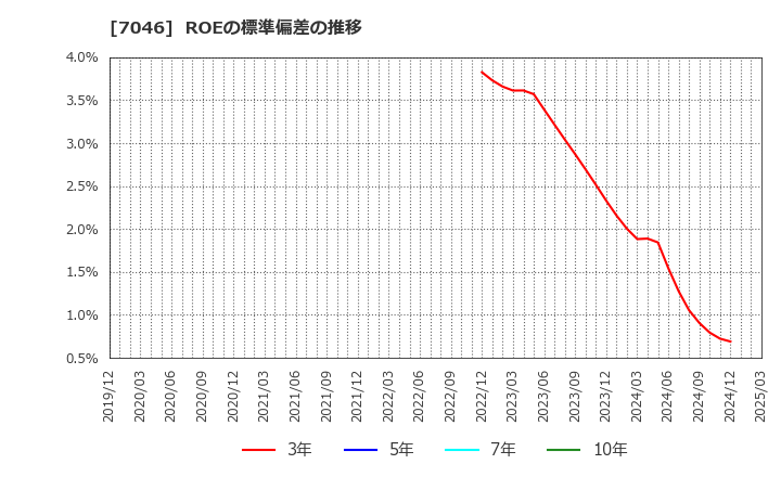 7046 ＴＤＳＥ(株): ROEの標準偏差の推移