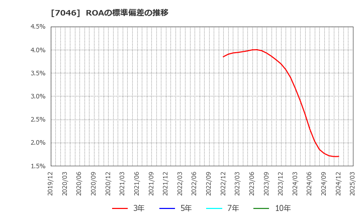 7046 ＴＤＳＥ(株): ROAの標準偏差の推移