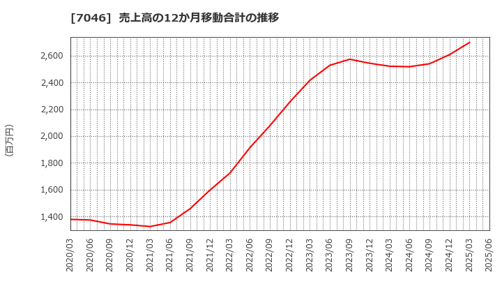 7046 ＴＤＳＥ(株): 売上高の12か月移動合計の推移