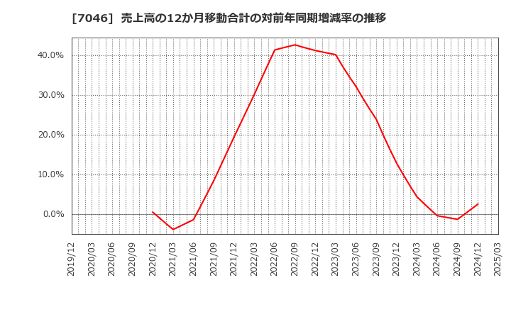 7046 ＴＤＳＥ(株): 売上高の12か月移動合計の対前年同期増減率の推移