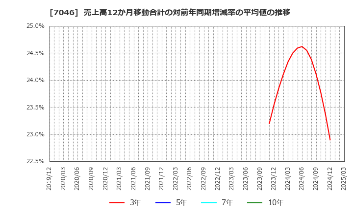 7046 ＴＤＳＥ(株): 売上高12か月移動合計の対前年同期増減率の平均値の推移