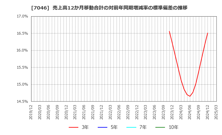 7046 ＴＤＳＥ(株): 売上高12か月移動合計の対前年同期増減率の標準偏差の推移