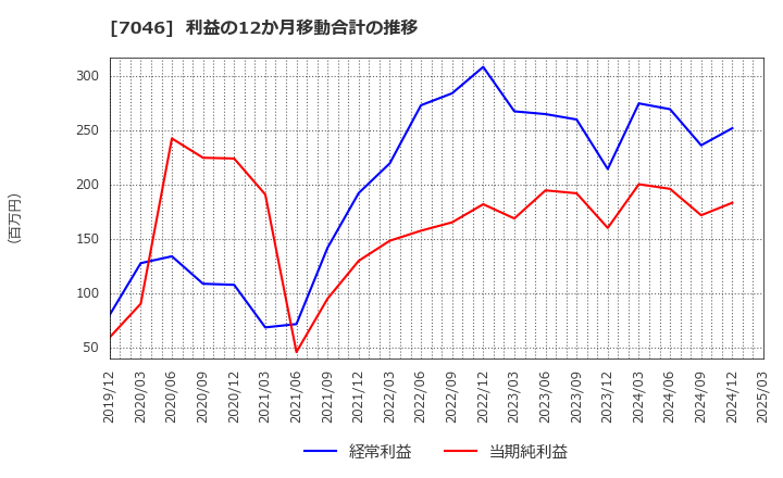 7046 ＴＤＳＥ(株): 利益の12か月移動合計の推移