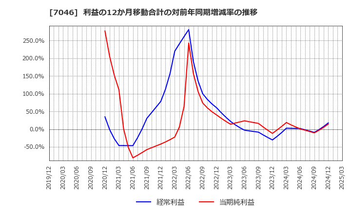 7046 ＴＤＳＥ(株): 利益の12か月移動合計の対前年同期増減率の推移