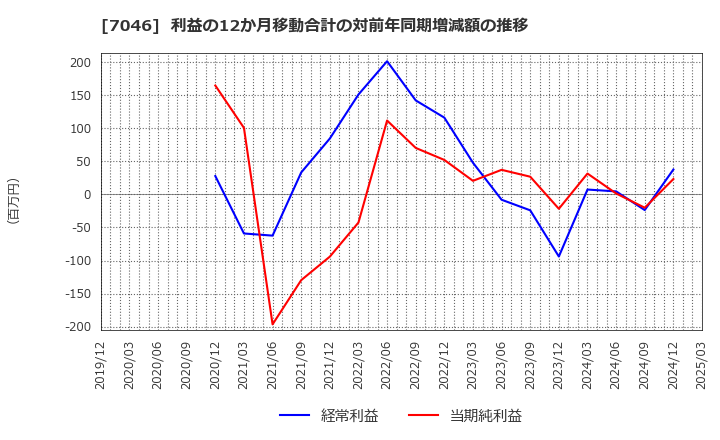 7046 ＴＤＳＥ(株): 利益の12か月移動合計の対前年同期増減額の推移