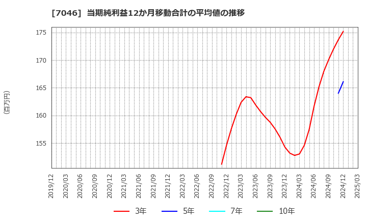 7046 ＴＤＳＥ(株): 当期純利益12か月移動合計の平均値の推移