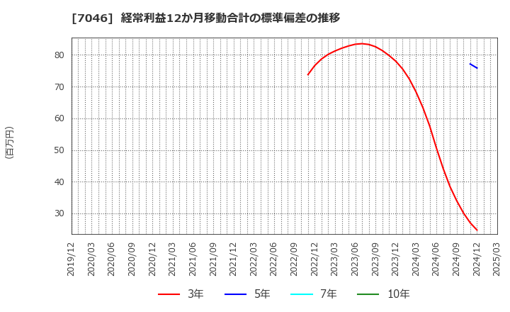 7046 ＴＤＳＥ(株): 経常利益12か月移動合計の標準偏差の推移