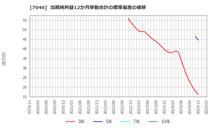 7046 ＴＤＳＥ(株): 当期純利益12か月移動合計の標準偏差の推移