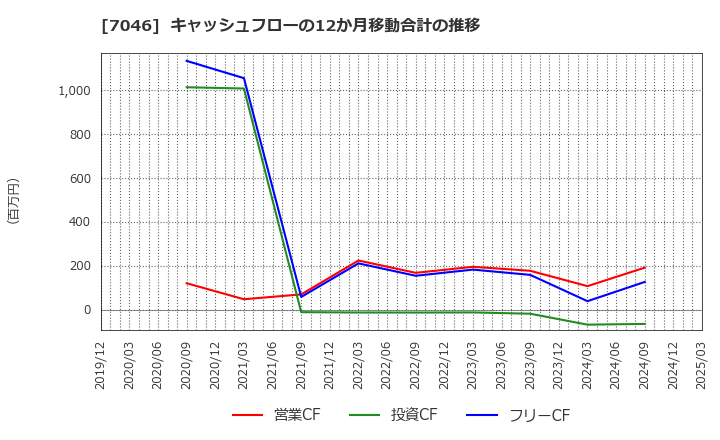 7046 ＴＤＳＥ(株): キャッシュフローの12か月移動合計の推移